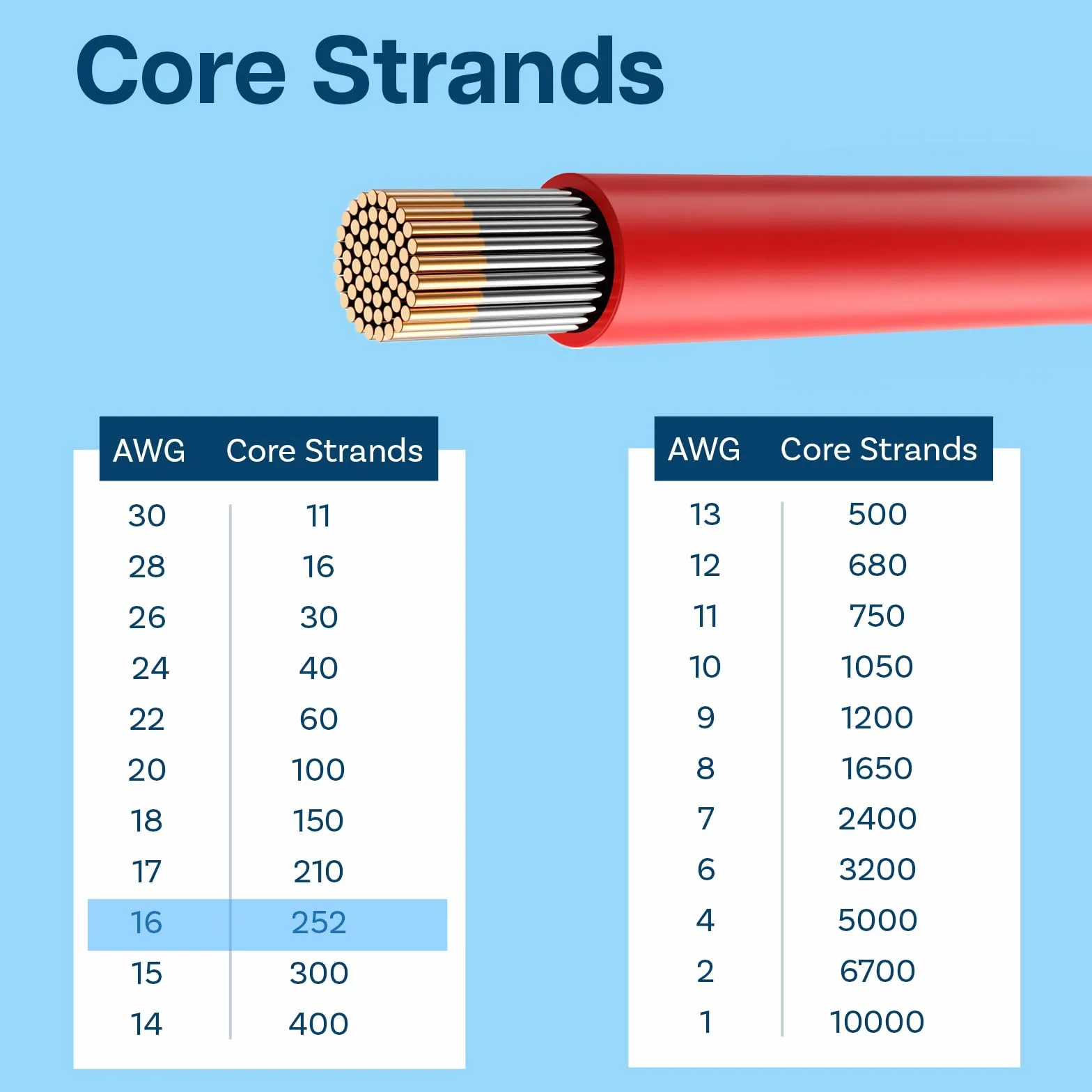 MMOBIEL 16 AWG silikonowy kabel elektroniczny – 16 Gauge (1,31 mm²), ocynkowany kabel miedziany – 2 oddzielne kable czerwone i czarne, każdy 1,5 m / 5 ft do RC, dronów, drukarek 3D, baterii, kabli